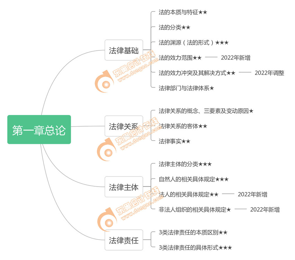 《經(jīng)濟法基礎(chǔ)》第一章框架結(jié)構(gòu)