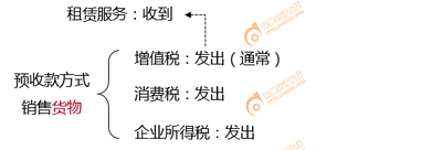 初級會計(jì)租賃服務(wù)