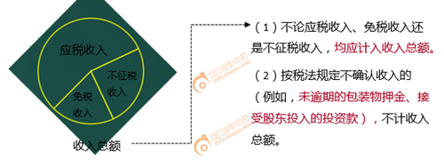 初級會計(jì)納稅所得額