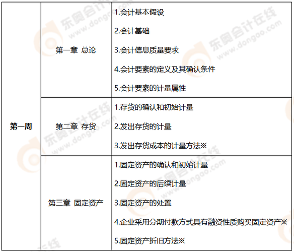 每日打卡！2022年注會會計基礎階段第一周學習計劃