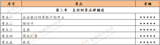 《經(jīng)濟法基礎》第三章恒考點