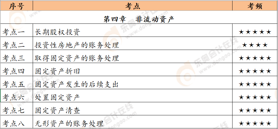 初級會計實務(wù)第四章恒考點