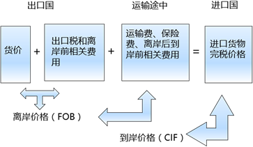 進(jìn)口貨物完稅價(jià)格所包含的因素