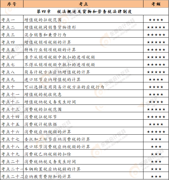 《經(jīng)濟法基礎(chǔ)》第四章恒考點