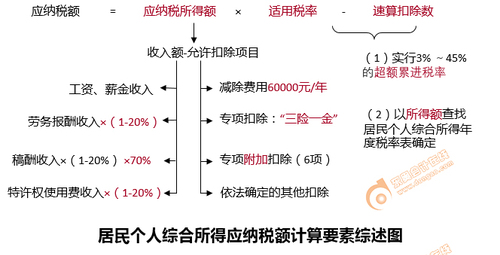 個人綜合所得應(yīng)納稅額計算