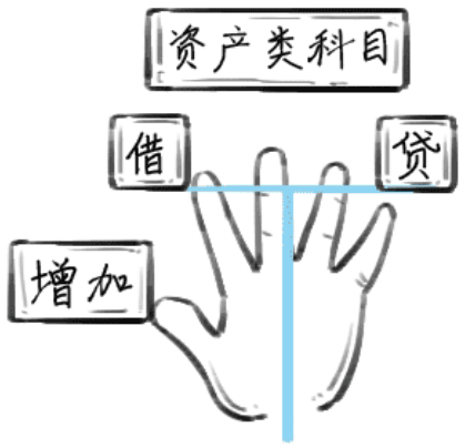 資產(chǎn)類科目的借貸方向。