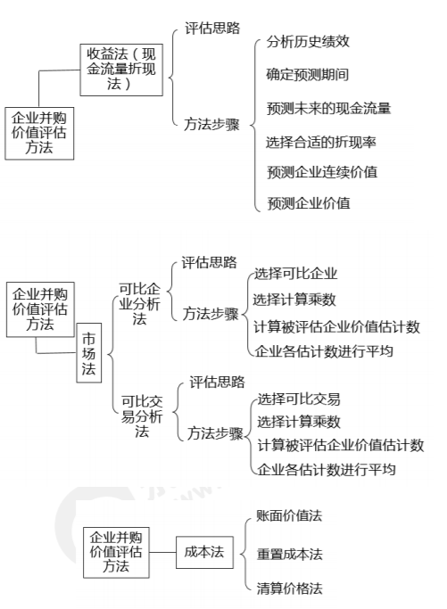 企業(yè)并購價(jià)值評估方法（總）-2022年高級會(huì)計(jì)考試高頻考點(diǎn)