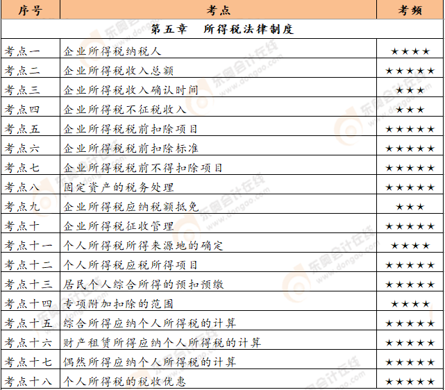 《經(jīng)濟(jì)法基礎(chǔ)》第五章恒考點(diǎn)