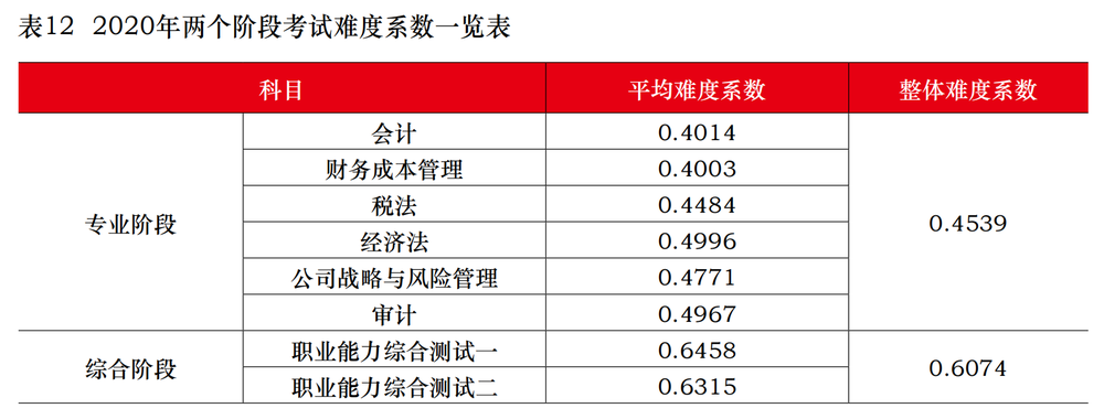 2020年注會(huì)專業(yè)、綜合階段考試難度系數(shù)一覽表