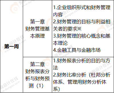 第一周 財管科目學習計劃表