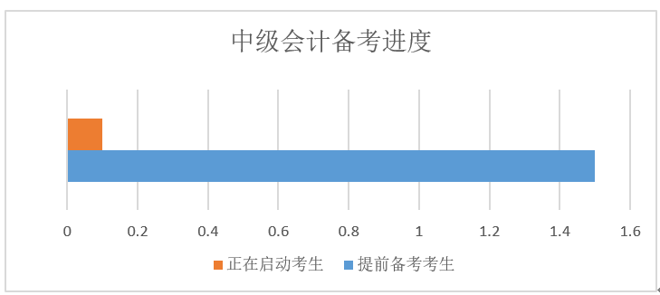 備考進(jìn)度