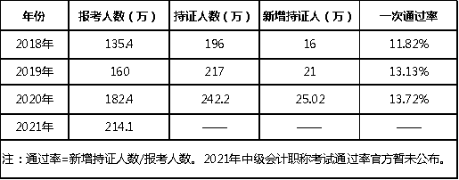 持證人數(shù)