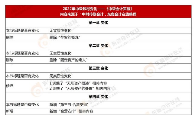 2022中級(jí)會(huì)計(jì)教材變動(dòng)