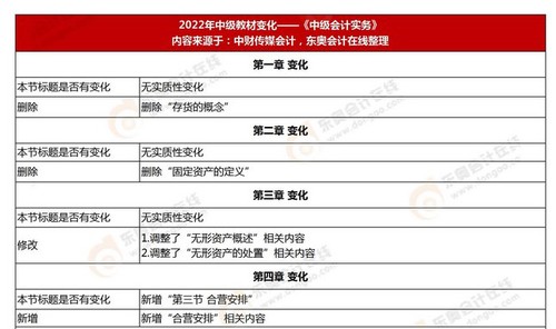 《中級(jí)會(huì)計(jì)實(shí)務(wù)》