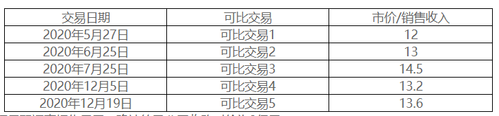 2022年高級(jí)會(huì)計(jì)師考試案例分析3.25