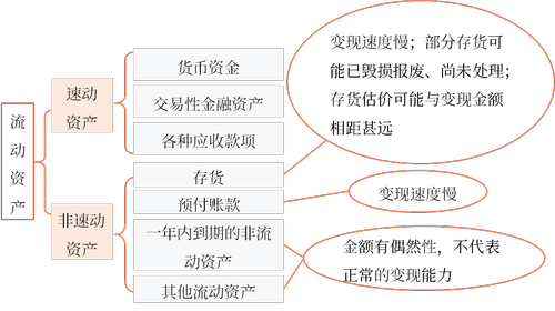 速動(dòng)與非速動(dòng)資產(chǎn)的劃分