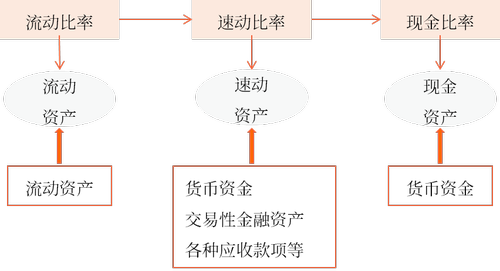 流動(dòng)比率>速動(dòng)比率>現(xiàn)金比率
