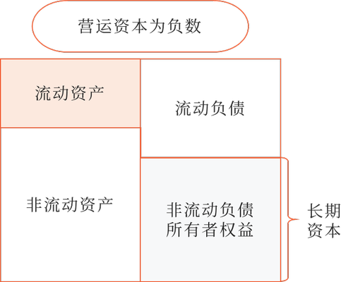 營(yíng)運(yùn)資本是指長(zhǎng)期資本超過(guò)長(zhǎng)期資產(chǎn)的差額。