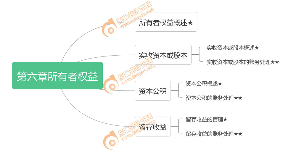初級會計實務(wù)第六章