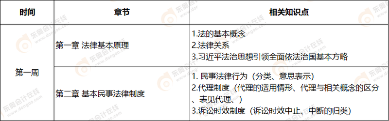 第一周注會經(jīng)濟法學習計劃表