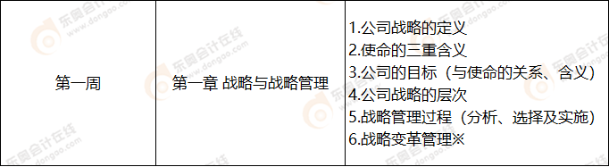第一周 戰(zhàn)略科目學(xué)習(xí)計劃表