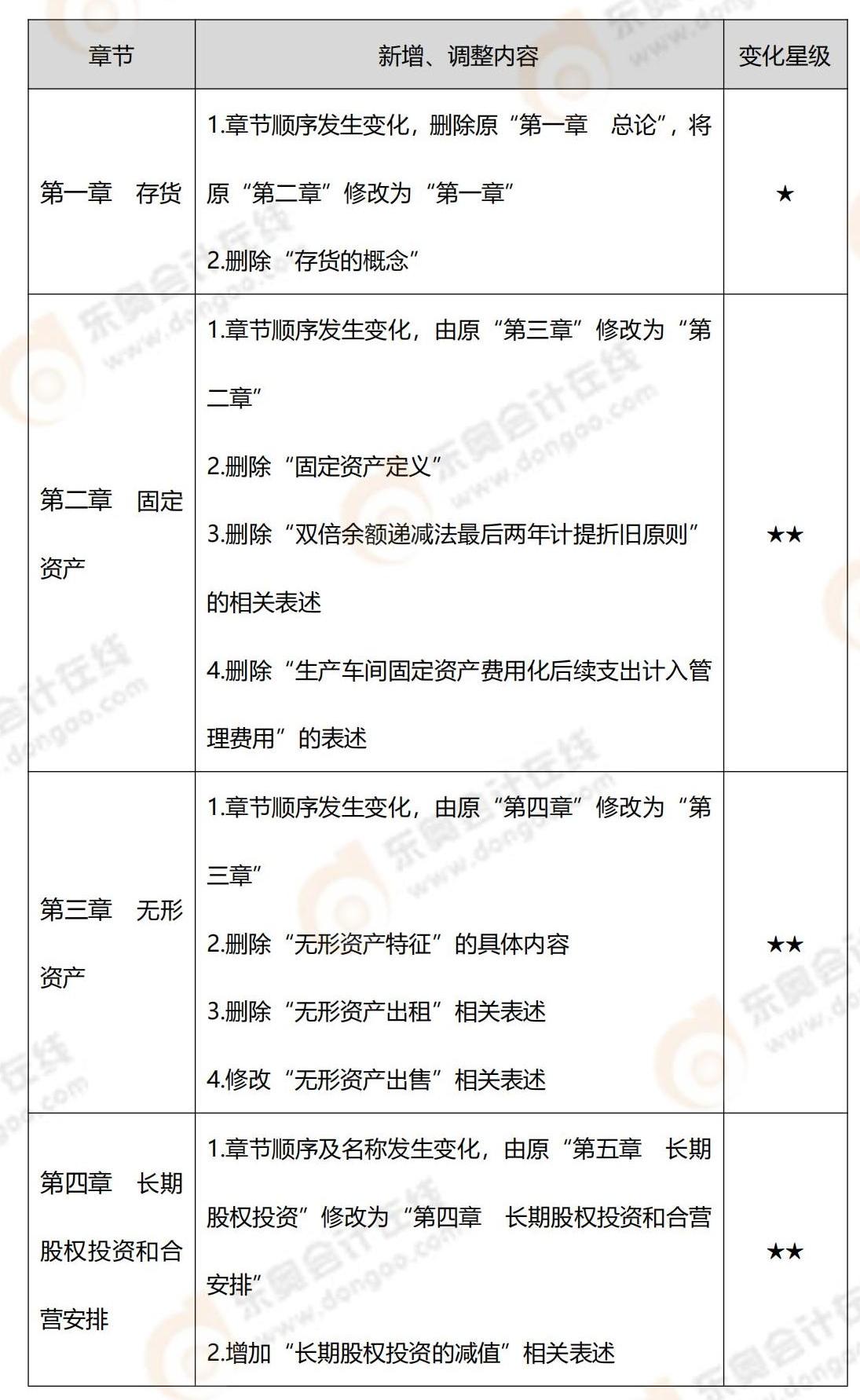 2022年中級會計(jì)實(shí)務(wù)教材變化_00