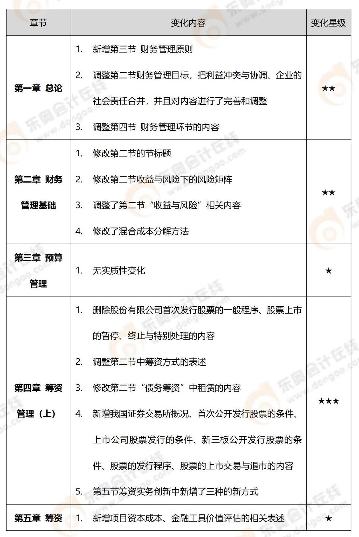 2022年中級會計財務(wù)管理教材變化_00