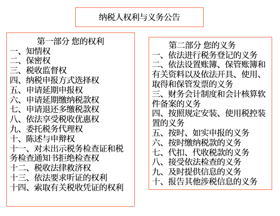 納稅人、扣繳義務(wù)人的權(quán)利與義務(wù)