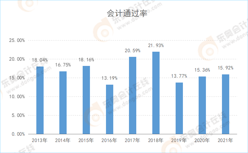 ＞＞＞注會(huì)《會(huì)計(jì)》通過率變化
