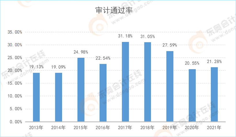 注會(huì)《審計(jì)》通過率變化