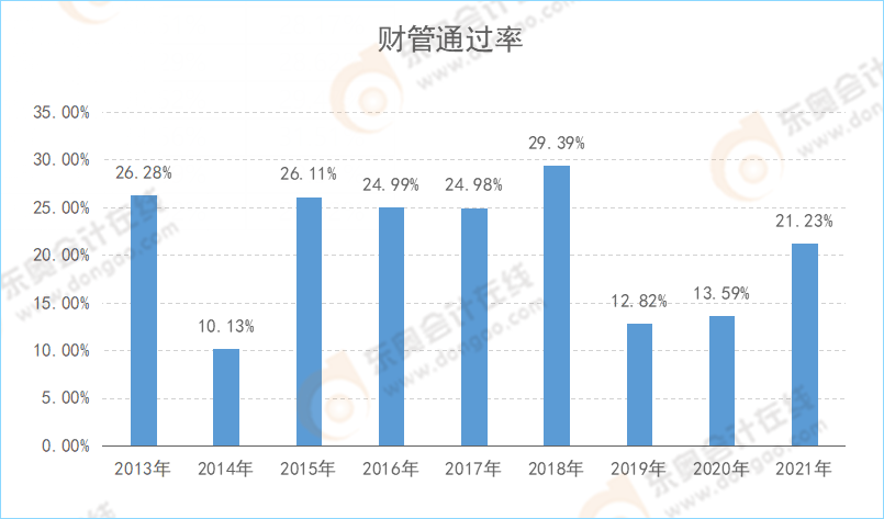 注會(huì)《財(cái)務(wù)成本管理》通過率變化