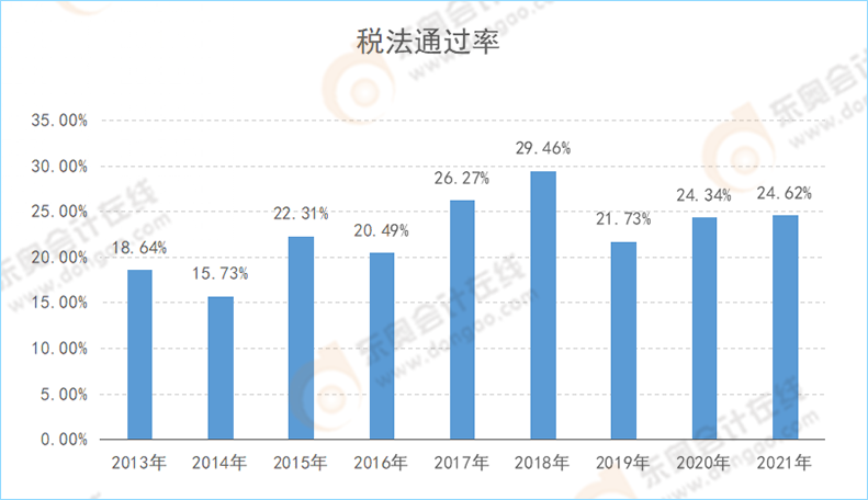 注會(huì)《稅法》通過(guò)率變化