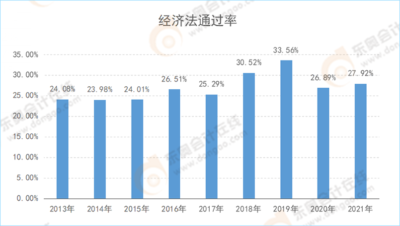 注會(huì)《經(jīng)濟(jì)法》通過率變化