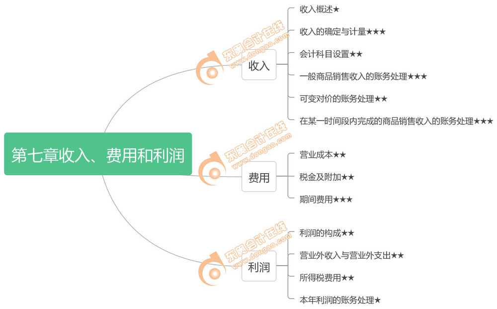 初級會計實務(wù)第七章
