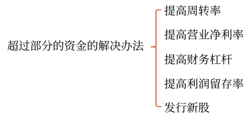 確定高增長(zhǎng)時(shí)注意的問(wèn)題