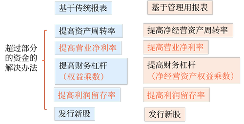 確定高增長(zhǎng)時(shí)注意的問(wèn)題