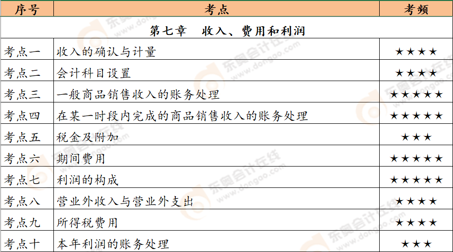 初級(jí)會(huì)計(jì)恒考點(diǎn)