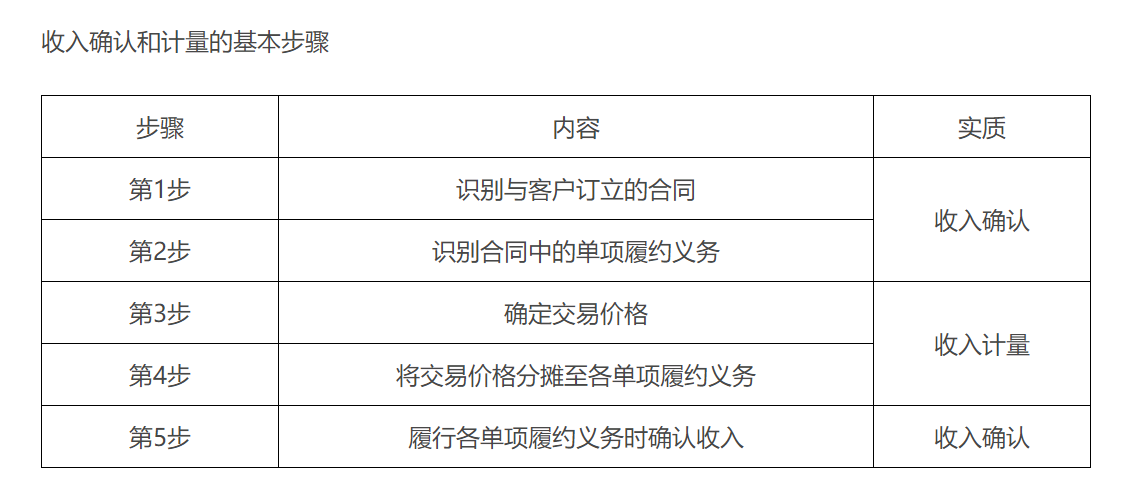 收入的確認(rèn)與計(jì)量