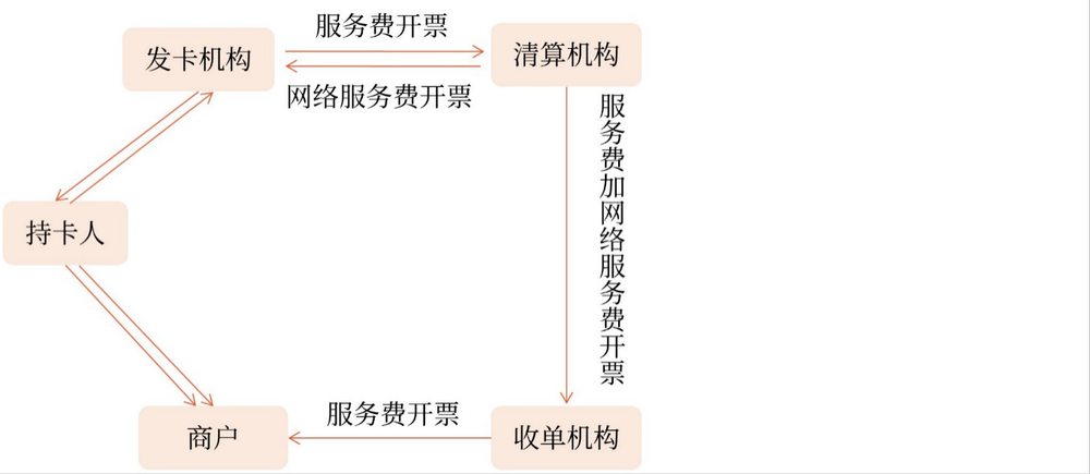 直接收費金融服務(wù)的銷售額