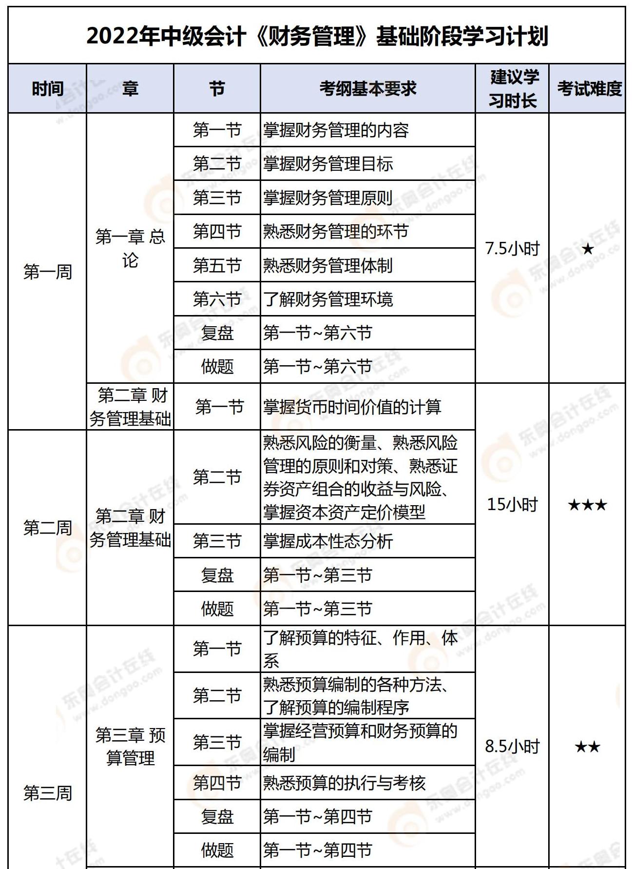 2022年中級(jí)會(huì)計(jì)《財(cái)務(wù)管理》基礎(chǔ)階段學(xué)習(xí)計(jì)劃_00