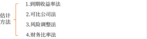 稅前債務(wù)成本的估計的四種方法
