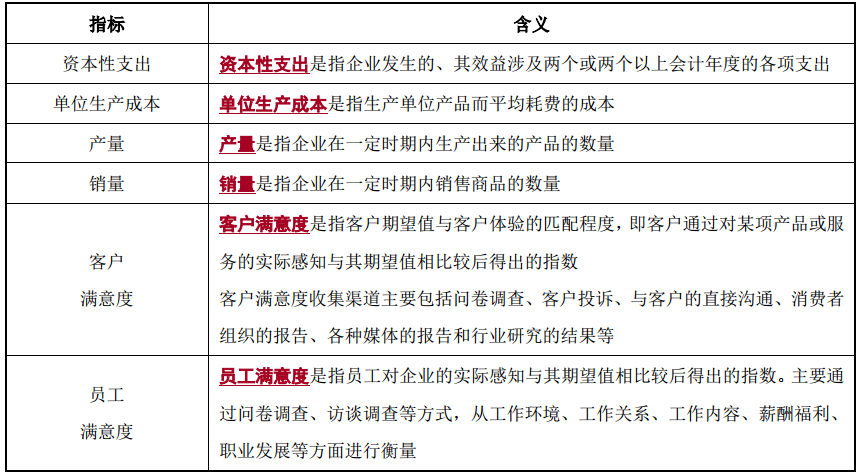 關(guān)鍵績效指標(biāo)的類型-2022年高級會(huì)計(jì)考試高頻考點(diǎn)