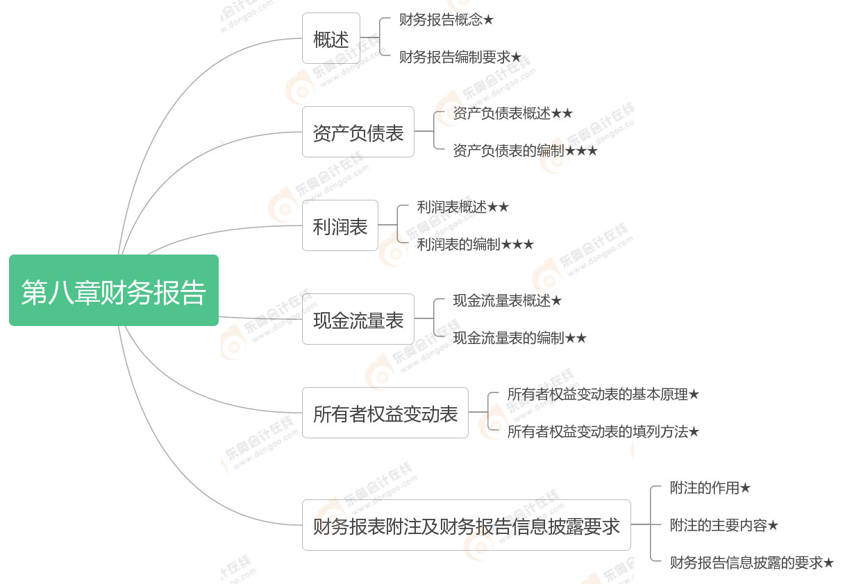 初級(jí)會(huì)計(jì)實(shí)務(wù)第八章