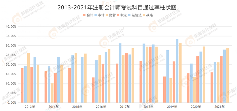 2013-2021年注冊會計師考試科目通過率柱狀圖