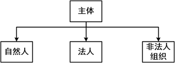 主體制度