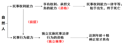 自然人的民事權利能力與民事行為能力