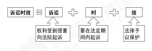 訴訟時(shí)效