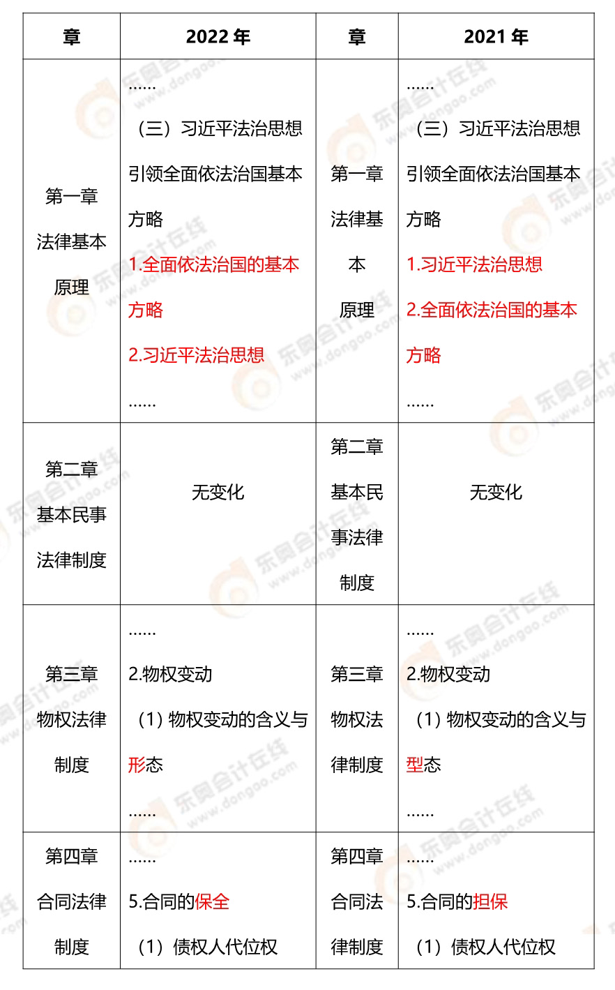 經(jīng)濟(jì)法2022大綱變動(dòng)