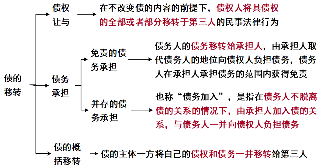 債的轉(zhuǎn)移