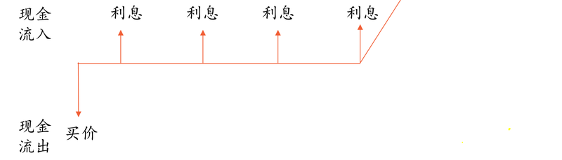到期收益率的計(jì)算